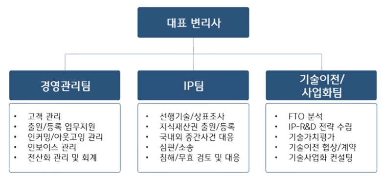Organization chart